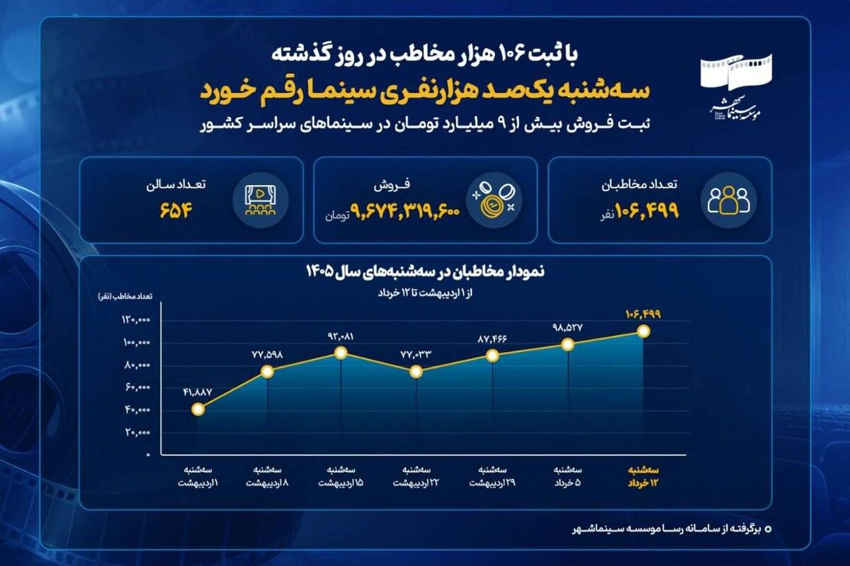 سه‌شنبه یک‌صد هزارنفری سینما رقم خورد