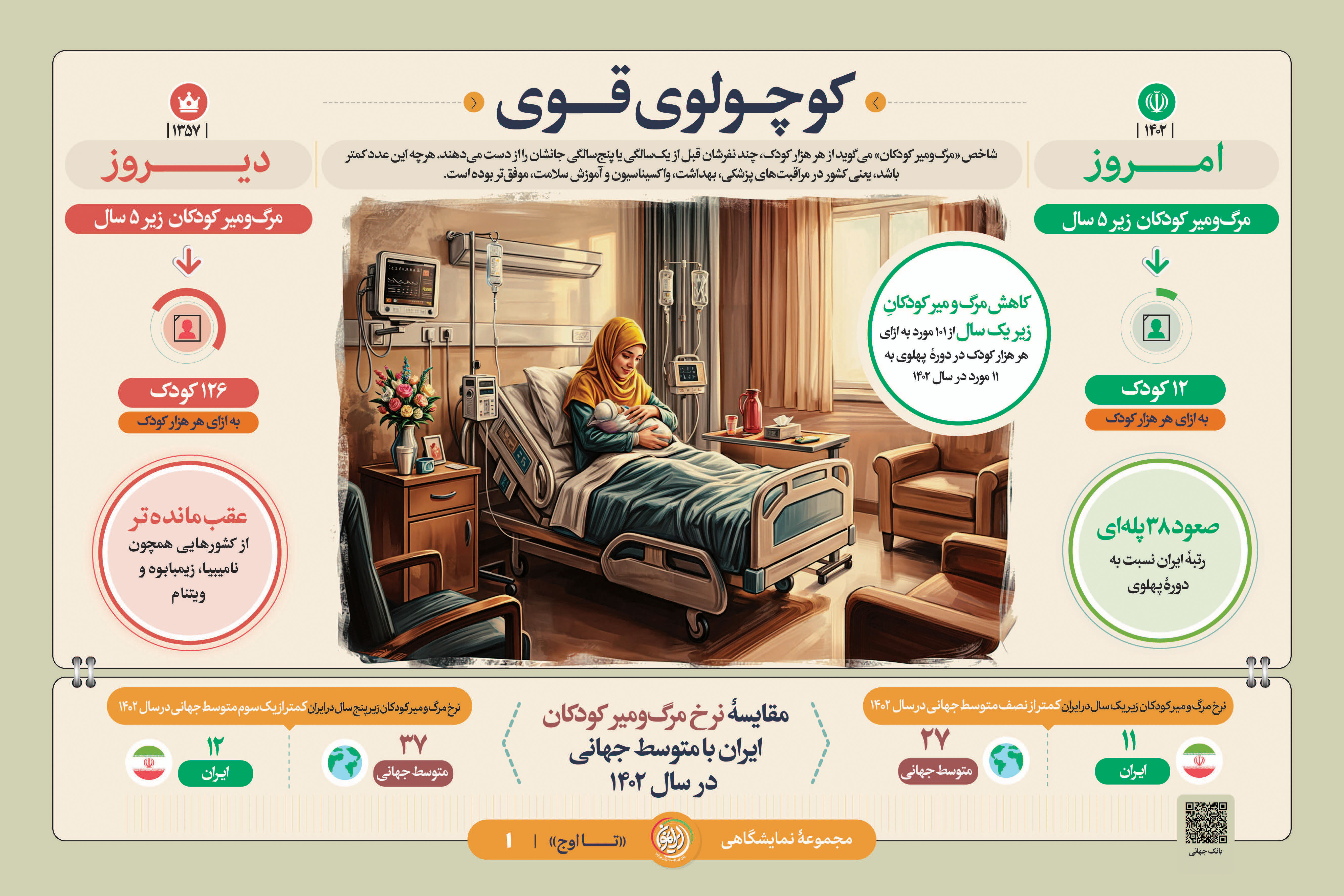 کاهش چشمگیر مرگ‌ومیر کودکان در ایران؛ صعود ۳۸ پله‌ای در شاخص سلامت