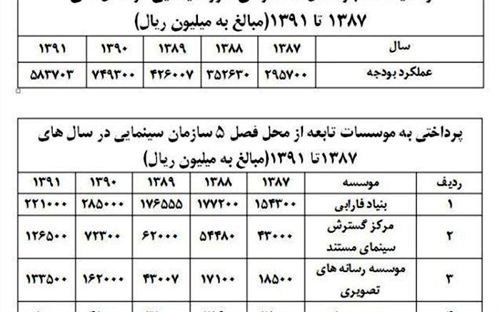 رقم بودجه سازمان سینمایی و لیست حمایت ها از موسسات تابعه اش اعلام شد