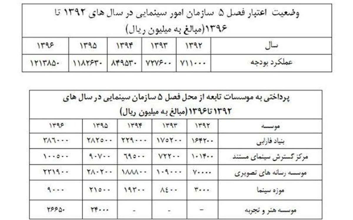 سازمان سینمایی بخش دیگری از بودجه اش را شفاف سازی کرد