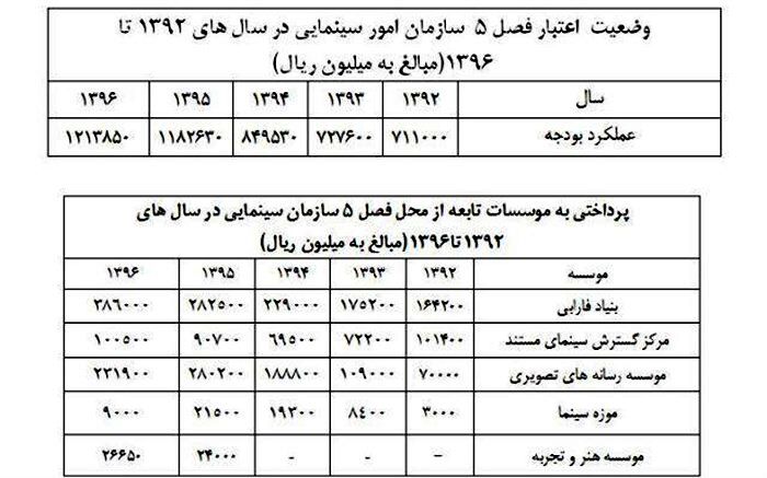 سازمان سینمایی بخش دیگری از بودجه اش را شفاف سازی کرد