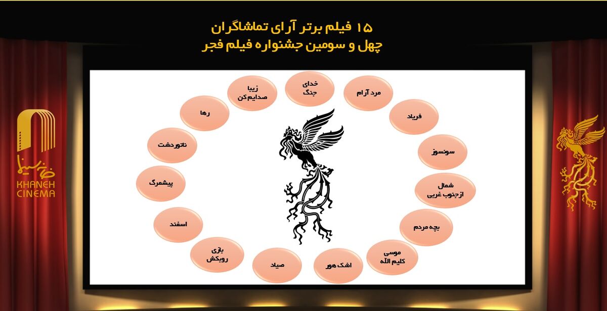 ۱۵ فیلم برگزیده مردمی جشنواره مشخص شدند 