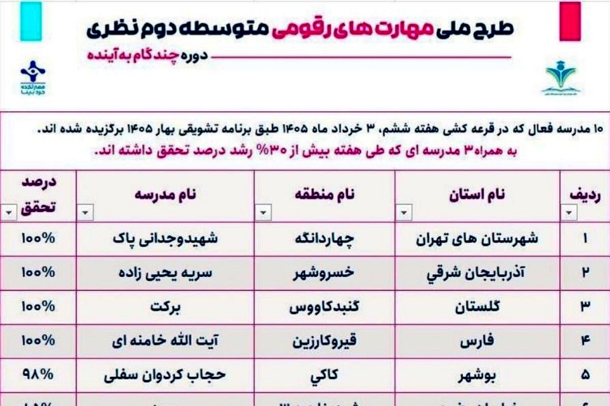 دبیرستان شهید وجدانی پاک چهاردانگه، موفق به کسب رتبه برتر در بخش مهارت های دیجیتال شد