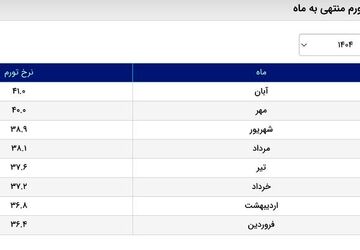 بانک مرکزی نرخ تورم را به روز رسانی کرد