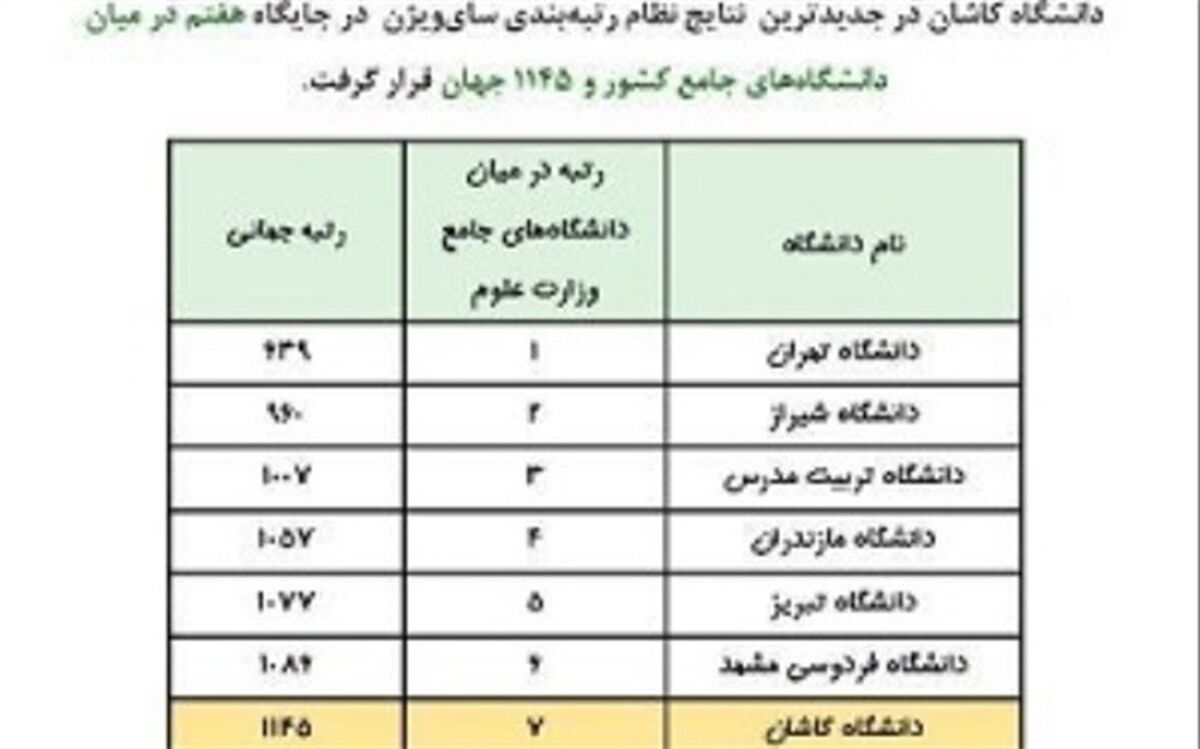 کسب رتبه هفتم  دانشگاه کاشان  در نظام رتبه بندی سای ویژنز