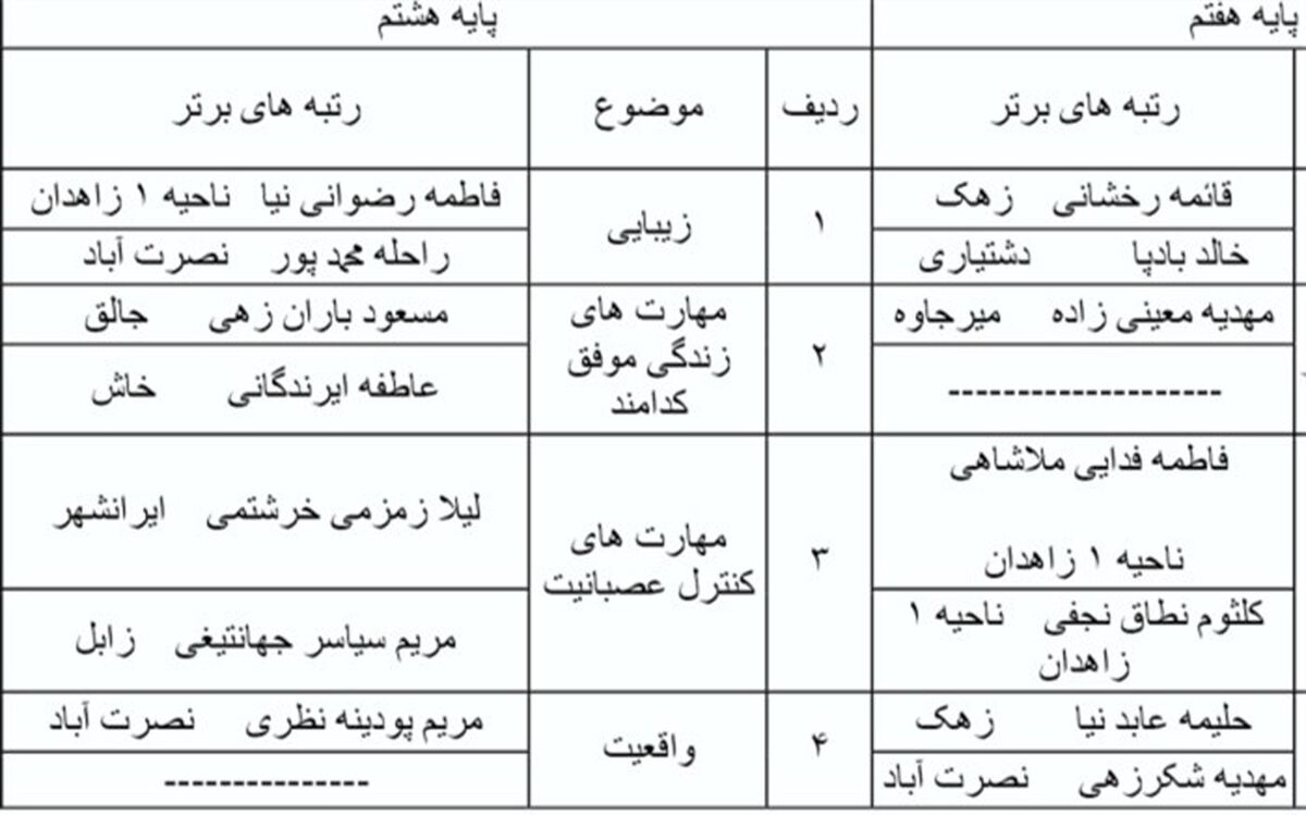 نتایج جشنواره تجارب برتر تربیتی و جشنواره الگوهای برتر تدریس درس تفکر و سبک زندگی اعلام شد