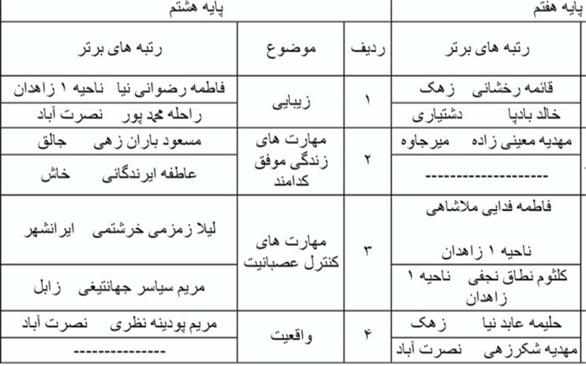نتایج جشنواره تجارب برتر تربیتی و جشنواره الگوهای برتر تدریس درس تفکر و سبک زندگی اعلام شد