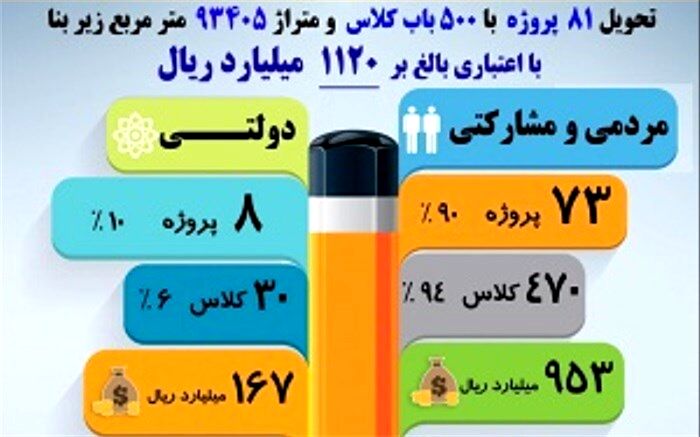 81 پروژه با 500 کلاس درس جدید به مدارس استان اصفهان اضافه شد