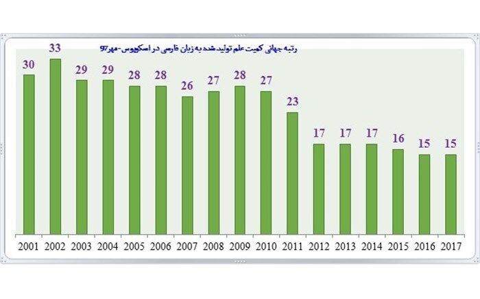 ارتقای 15 مرتبه‌ای زبان فارسی از سی‌ام به پانزدهم جهان