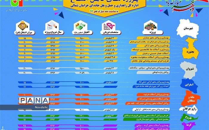 19 پروژه اداره کل راهداری وحمل ونقل جاده ای خراسان شمالی در چهلمین سالگرد پیروزی انقلاب اسلامی افتتاح می شود.
