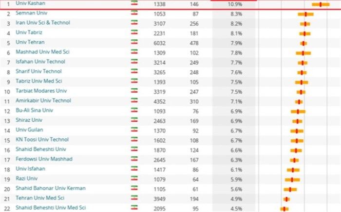 کسب رتبه نخست دانشگاه کاشان در نظام رتبه بندی لایدن  2019