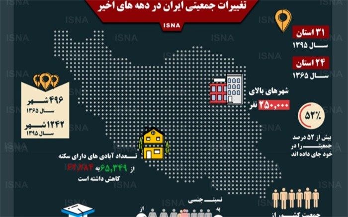 تغییرات جمعیتی ایران در دهه‌های اخیر