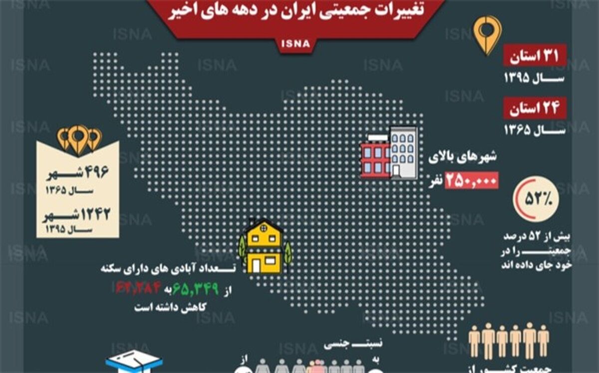 تغییرات جمعیتی ایران در دهه‌های اخیر