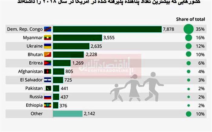 جمهوری کنگو دارای بیشترین میزان پناهنده به آمریکا