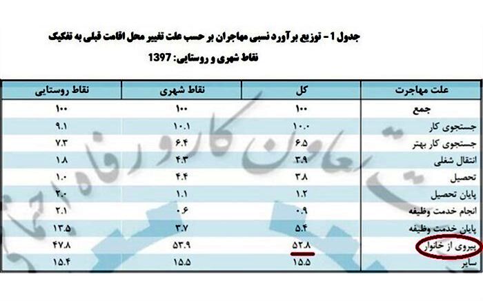 بیش از ۱۶ درصد مهاجرت‌های سال گذشته شغلی بوده است