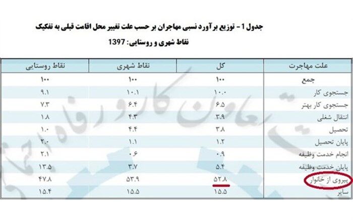 بیش از ۱۶ درصد مهاجرت‌های سال گذشته شغلی بوده است