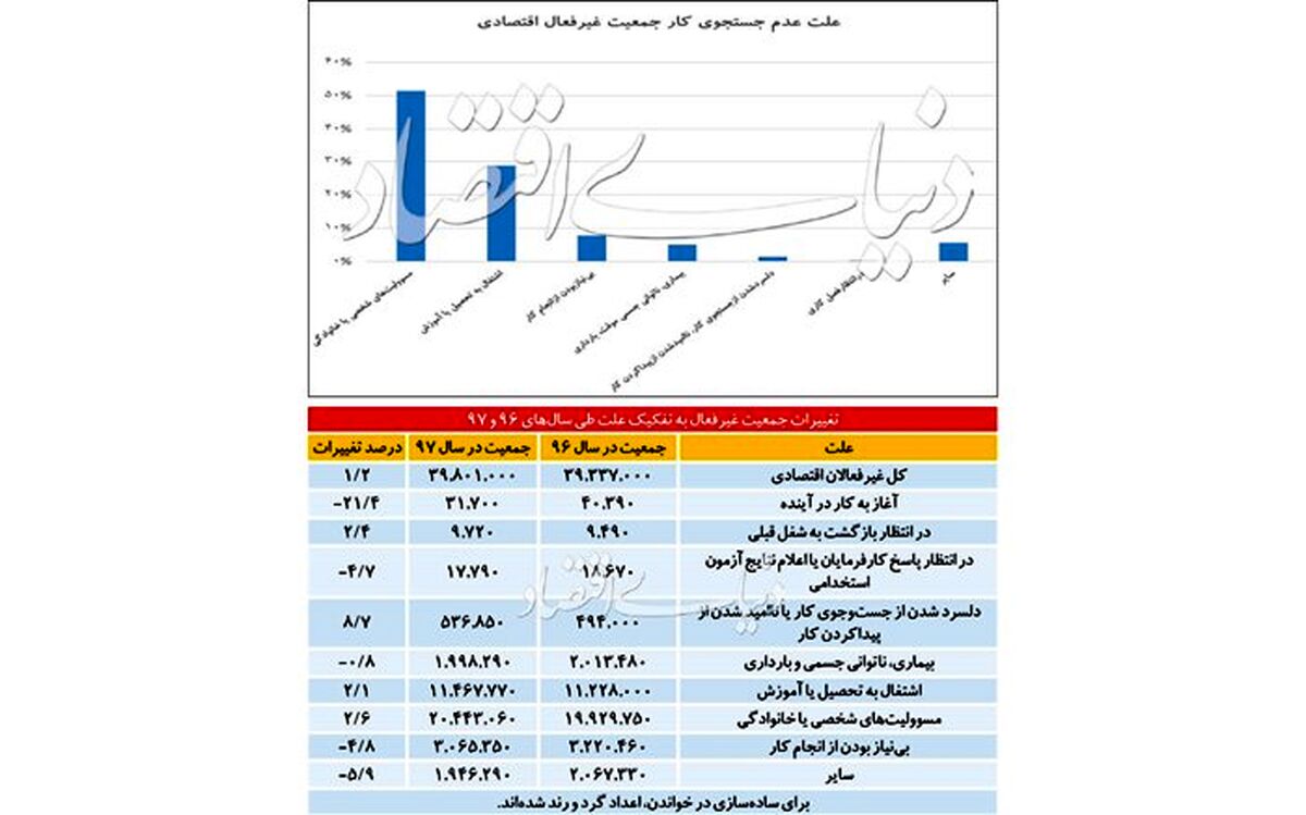 علل خودبیکاری در اقتصاد ایران
