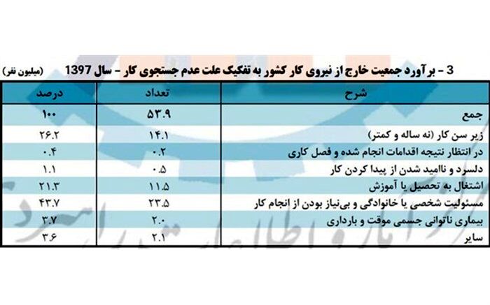 چند درصد مردان از پیدا کردن کار ناامیدند؟