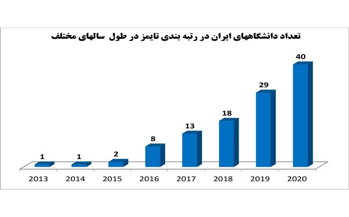 حضور 40 دانشگاه ایران در رتبه بندی جهانی تایمز