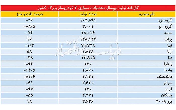 وداع با تولید هشت خودرو