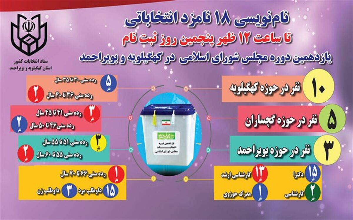 نام‌نویسی ۶ نامزد انتخاباتی در پنجمین روز ثبت نام یازدهمین دوره مجلس شورای اسلامی در کهگیلویه و بویراحمد