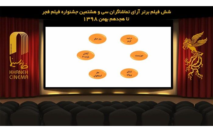 6 فیلم برتر آرای مردمی جشنواره فیلم فجر مشخص شدند