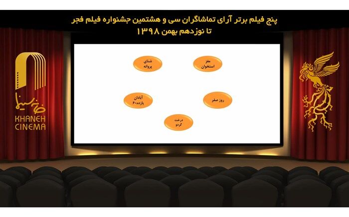 5 فیلم برتر آرای تماشاگران جشنواره فیلم فجر اعلام شدند