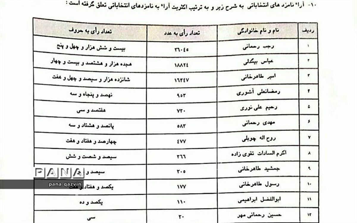 رجب رحمانی از حوزه تاکستان به مجلس یازدهم راه یافت