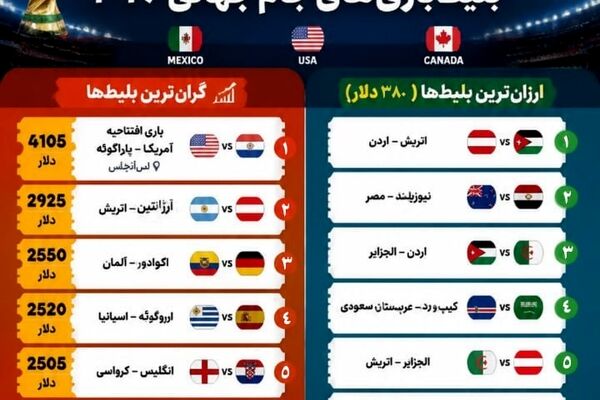 گران‌ترین و ارزان‌ترین بلیط بازی‌های جام جهانی کدامند؟