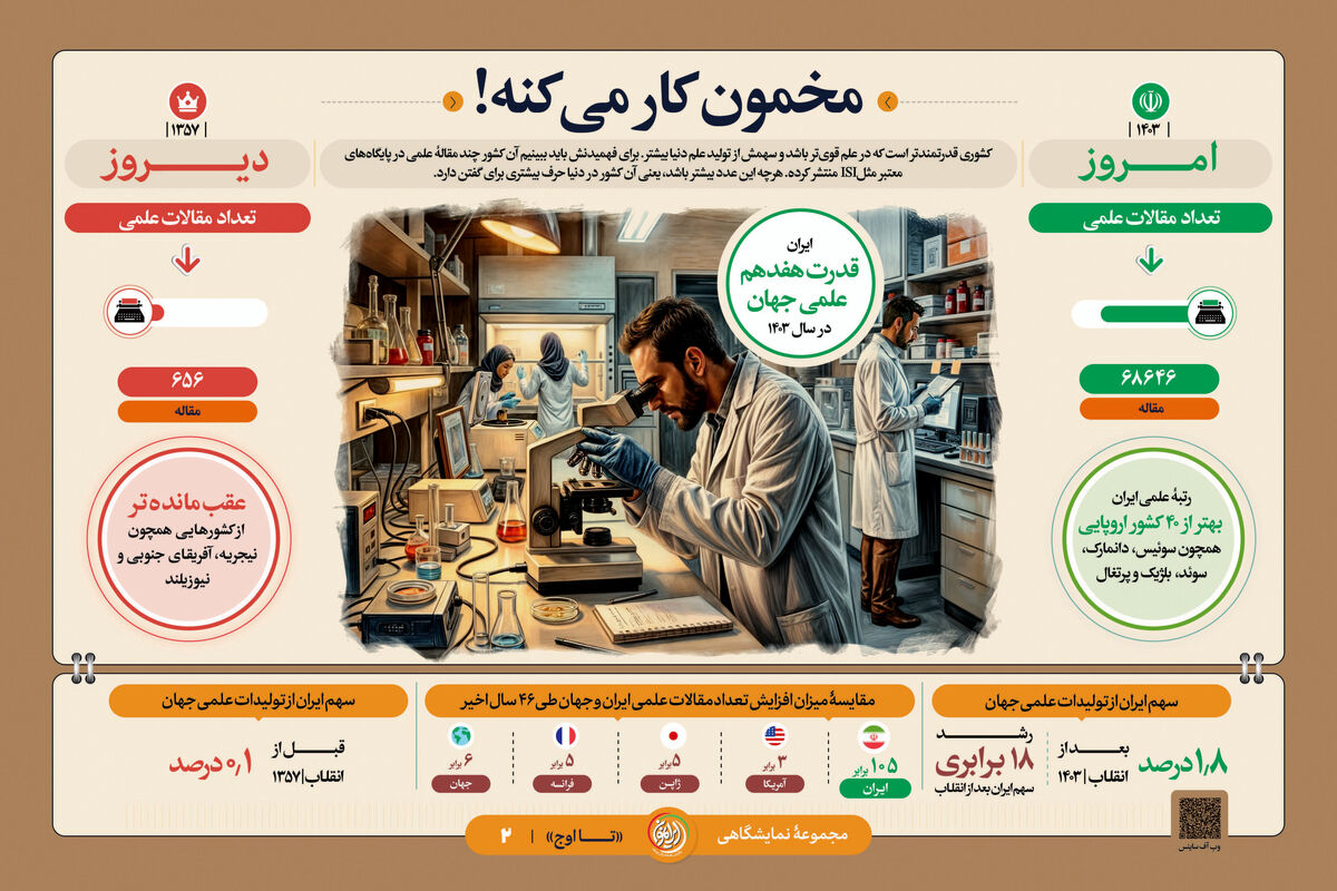 جهش ۱۰۵ برابری تولید علم در ایران پس از انقلاب