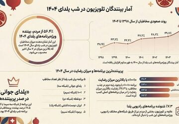 «یلدای جوانی» پربیننده‌ترین برنامه تلویزیون در شب یلدا/ 56.4درصد از مردم مخاطب برنامه‌های این شب