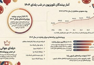«یلدای جوانی» پربیننده‌ترین برنامه تلویزیون در شب یلدا/ 56.4درصد از مردم مخاطب برنامه‌های این شب