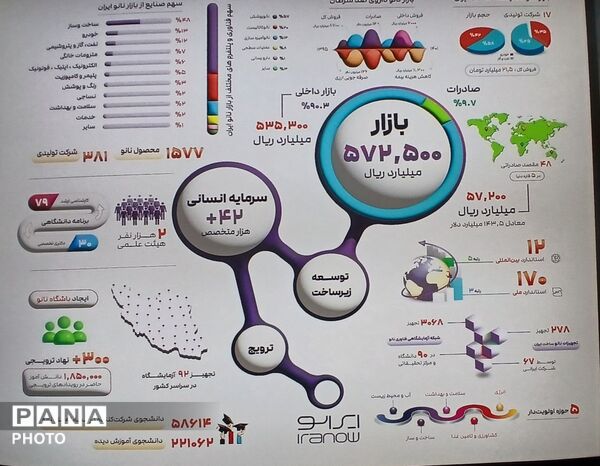  بازدید دانش‌آموزان تهران از ستاد فناوری نانو