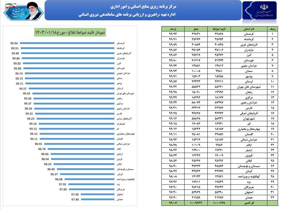 کسب رتبه اول کشوری توسط آموزش و پرورش کردستان در تایید ضوابط ابلاغ پرسنل