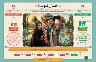 «حال توپ!»؛ صعود ایران به جمع ۵ کشور برتر جهان در رشد «شاخص توسعه انسانی»
