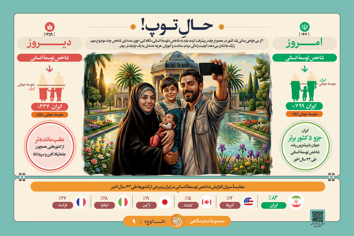 «حال توپ!»؛ صعود ایران به جمع ۵ کشور برتر جهان در رشد «شاخص توسعه انسانی»