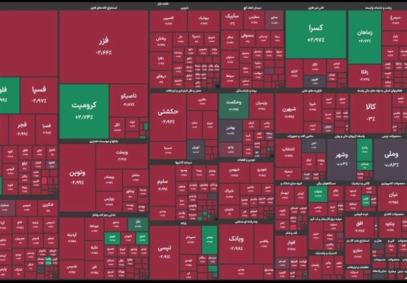 افت ۲۰ هزار واحدی شاخص کل بورس