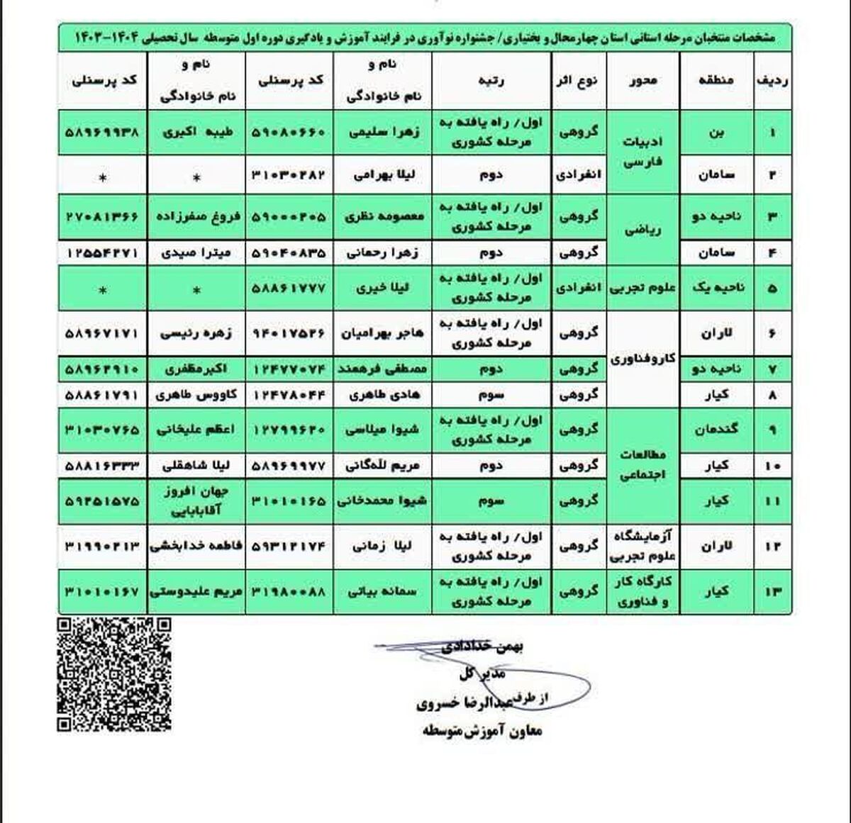 نتیجه شرکت کنندگان منطقه کیار در جشنواره نوآوری اعلام شد