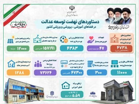 گام دوم نهضت توسعه عدالت آموزشی و تربیتی به ایستگاه بهره‌برداری رسید