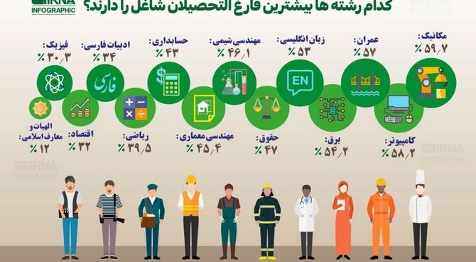 انتخاب رشته، انتخاب آینده؛ کدام رشته‌ها بیشترین شانس اشتغال را دارند؟