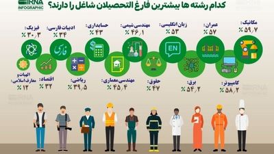 انتخاب رشته، انتخاب آینده؛ کدام رشته‌ها بیشترین شانس اشتغال را دارند؟