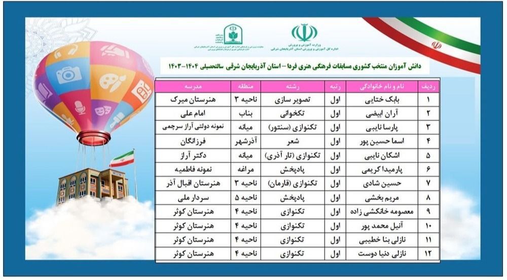دانش آموزان آذربایجان شرقی در چهل و سومین دوره مسابقات فرهنگی و هنری فردا و جشنواره کارینو ۲۷ رتبه برتر کشوری کسب کردند