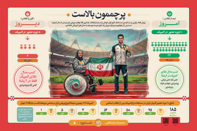 «پرچمون بالاست»؛ جهش ورزش ایران از ۴ مدال طلا به ۲۳ طلا و درخشش در ۶ رشته المپیکی